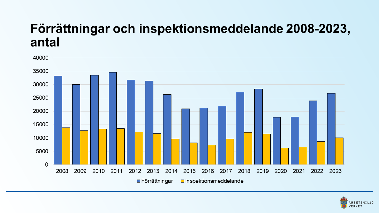Diagram över förrättningar och inspektionsmeddelande 2008-2023.