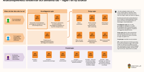 Skiss över regelstrukturen med olika ingångar för arbetsgivare, byggherrar och tillverkare.