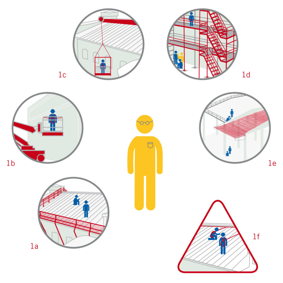 1 a-e) visar olika sorters gemensamma fallskydd som ska väljas i första hand, 1f) visar personligt fallskydd som ska användas om de andra lösningarna inte är möjliga.