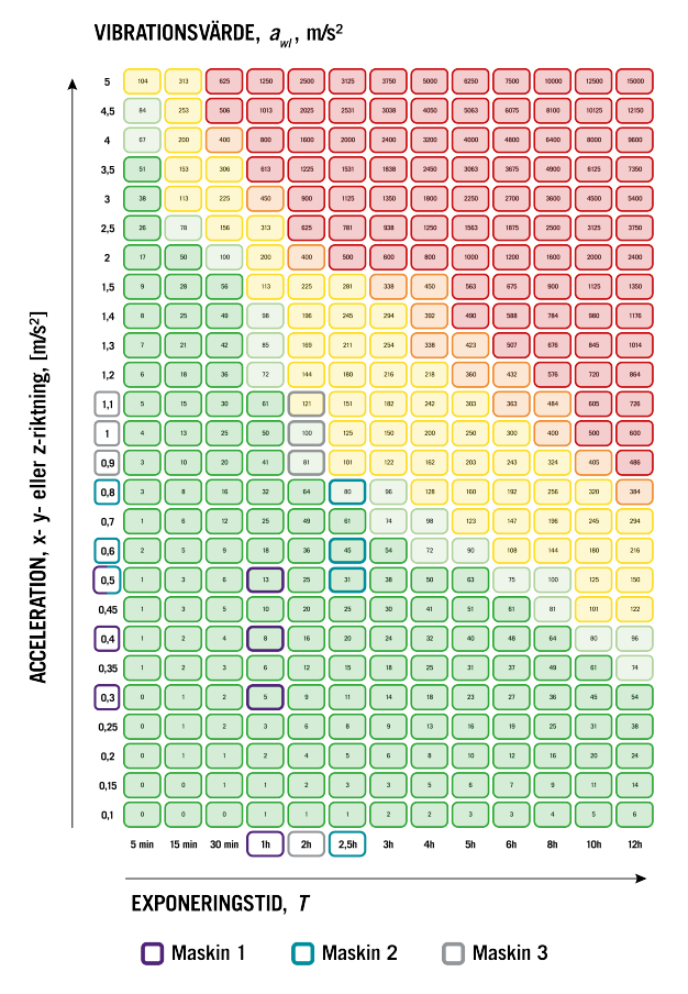 Tabell som visar vibrationsvärde i fullhet