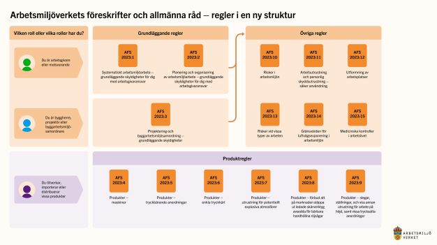 Arbetsmiljöverkets översikt av regler i en ny struktur