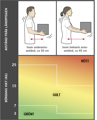Modell för bedömning av lyftarbete som inkluderar lastens avstånd från ländryggen och lastens vikt (massa).