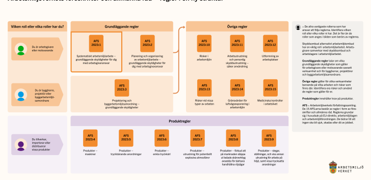 Skiss över regelstrukturen med olika ingångar för arbetsgivare, byggherrar och tillverkare.