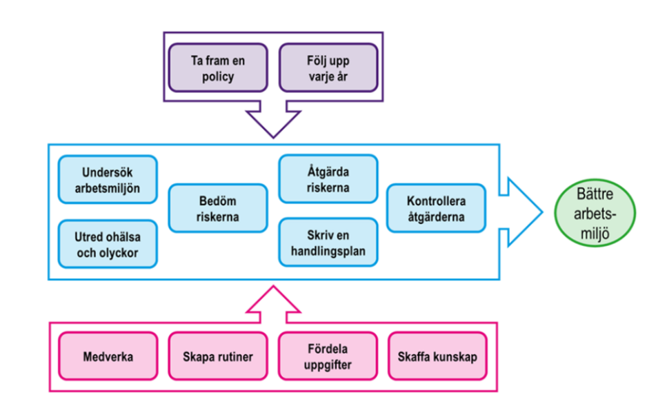 Schematisk bild av SAM, systematiskt arbetsmiljöarbete.