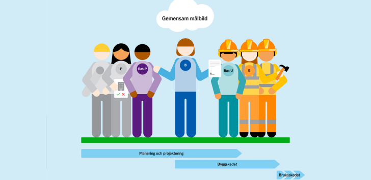 Samarbeten mellan projektörer, Bas-P, byggherren, Bas-U och byggarbetsmiljösamordnare