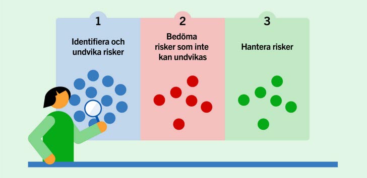 Tre steg som visar att en ska arbeta enligt grundprinciper