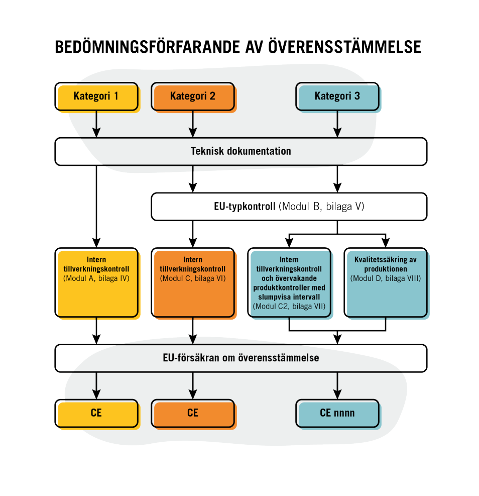 Schematisk bild över kategori 1, kategori 2 och kategori 3