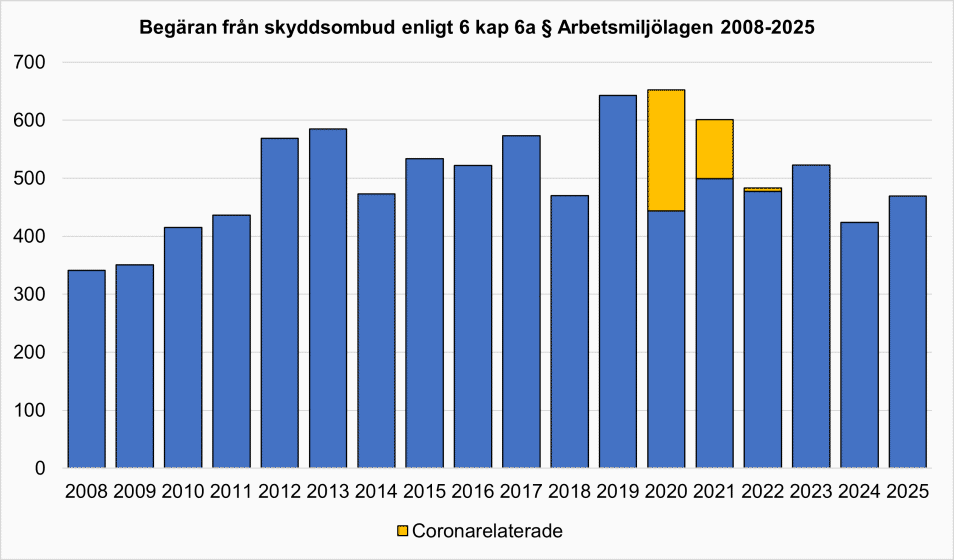 Begäran från skyddsombud enligt 6 kap 6a § Arbetsmiljölagen 2008-2025