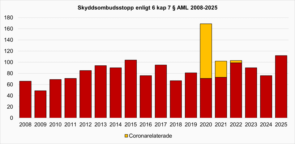 Skyddsombudsstopp 2008-2025