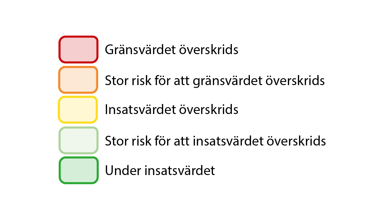 Färgkodning av gränsvärdena i vibrationskalkylatorn.