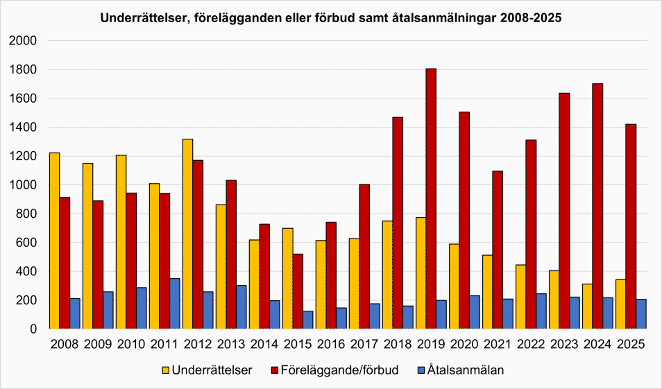 Underrättelser, förelägganden eller förbud och åtalsanmälningar 2008-2025
