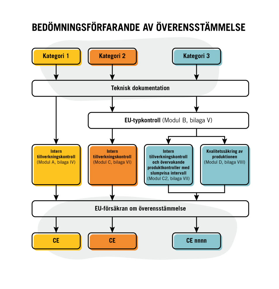 Schematisk bild över kategori 1, kategori 2 och kategori 3